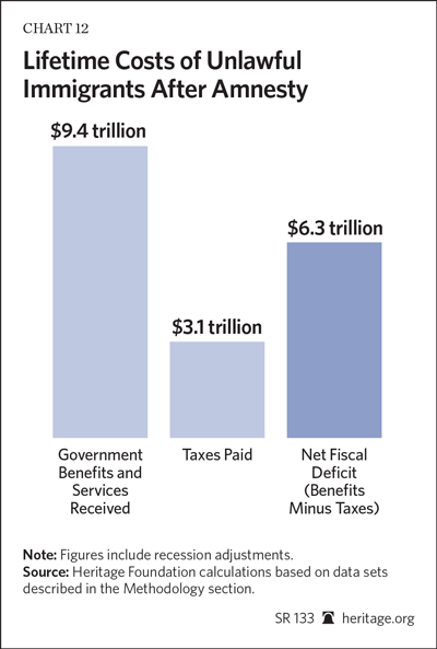 6.3 trillion dollars
